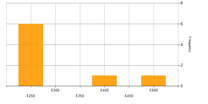 Daily rate histogram for Data Mapping in Berkshire