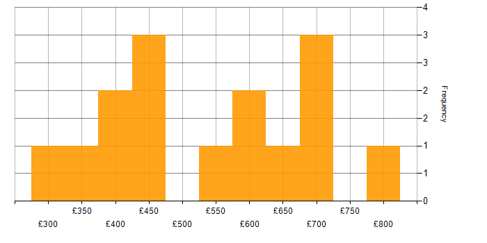 Daily rate histogram for Data Mapping in Central London