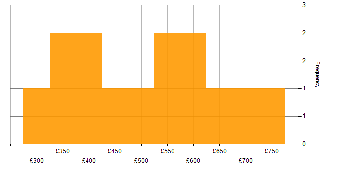 Daily rate histogram for Data Mapping in the City of London