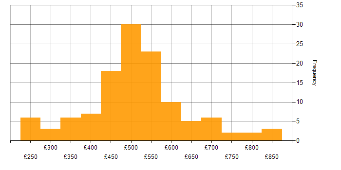 Daily rate histogram for Data Mapping in England