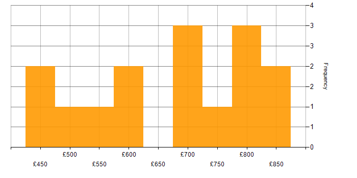 Daily rate histogram for Data Mart in London