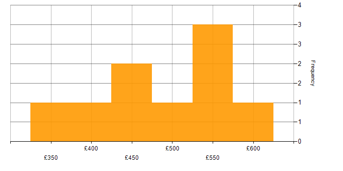 Daily rate histogram for Data Matching in the UK