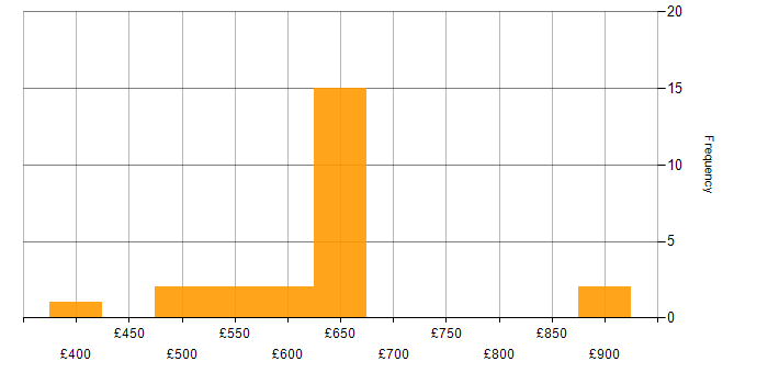 Daily rate histogram for Data Migration in Berkshire
