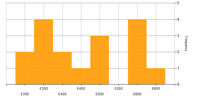Daily rate histogram for Data Migration in Birmingham