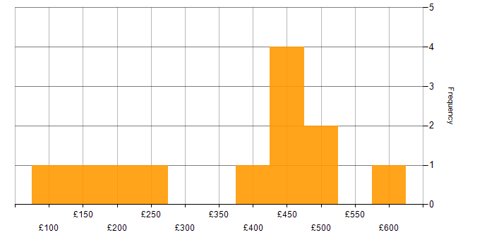 Daily rate histogram for Data Migration in Buckinghamshire