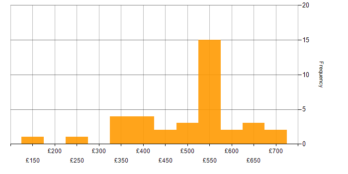 Daily rate histogram for Data Migration in the City of London