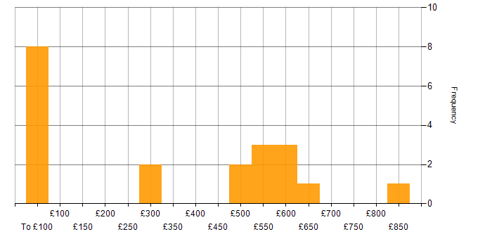 Daily rate histogram for Data Migration in the East of England
