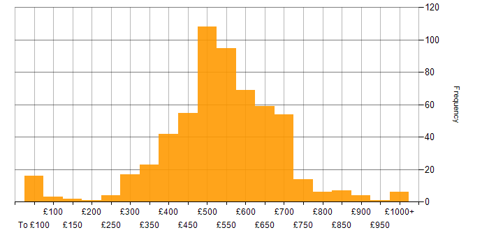 Daily rate histogram for Data Migration in England