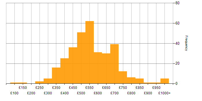 Daily rate histogram for Data Migration in London