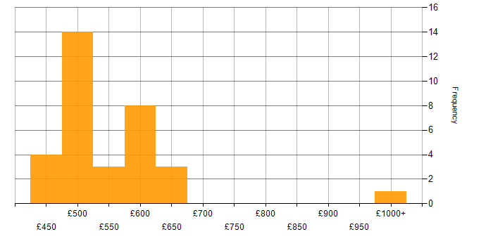 Daily rate histogram for Data Migration in Manchester