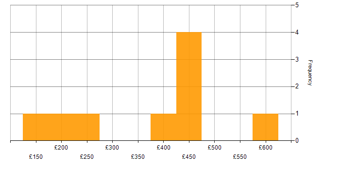 Daily rate histogram for Data Migration in Milton Keynes