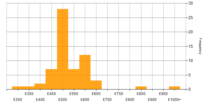 Daily rate histogram for Data Migration in the North of England