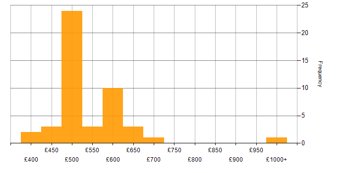 Daily rate histogram for Data Migration in the North West