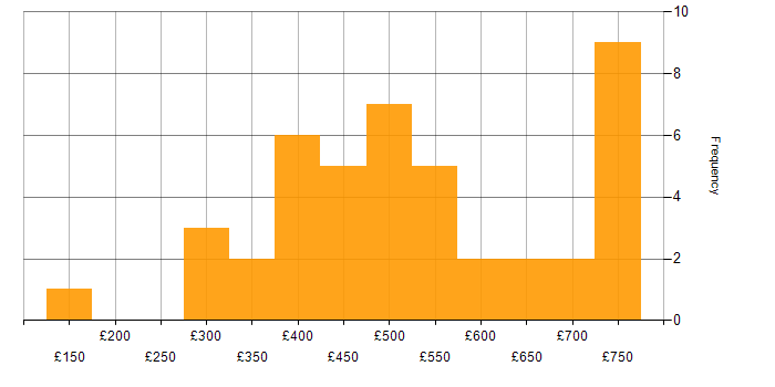 Daily rate histogram for Data Migration in Scotland