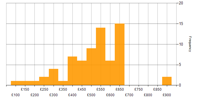Daily rate histogram for Data Migration in the South East