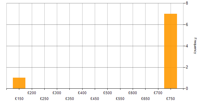 Daily rate histogram for Data Migration in South Lanarkshire