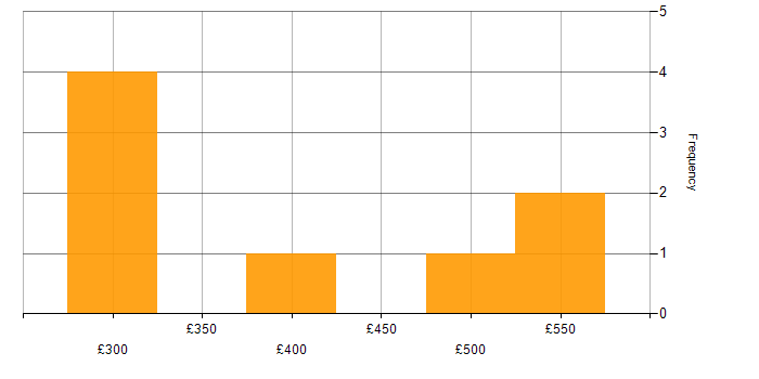 Daily rate histogram for Data Migration in Surrey