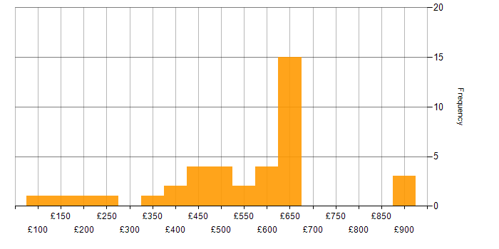 Daily rate histogram for Data Migration in the Thames Valley