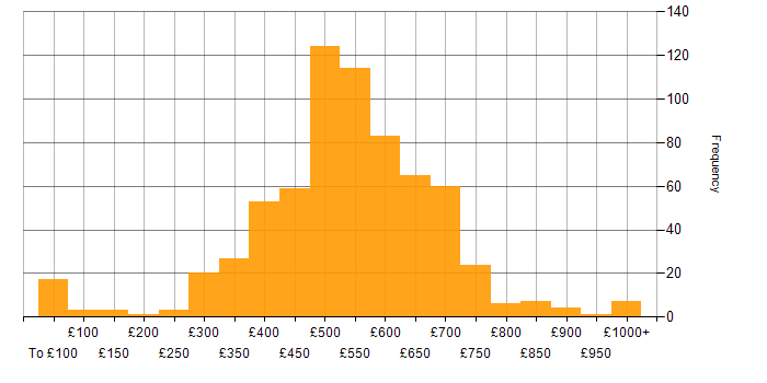 Daily rate histogram for Data Migration in the UK