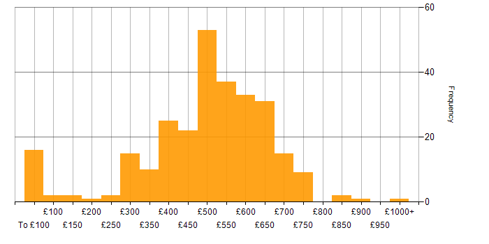Daily rate histogram for Data Migration in the UK excluding London