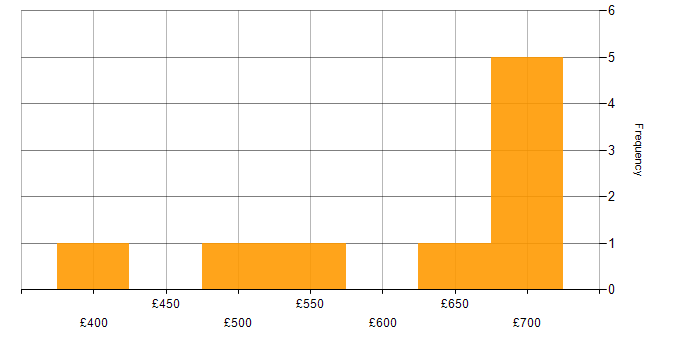 Daily rate histogram for Data Migration in Warwickshire
