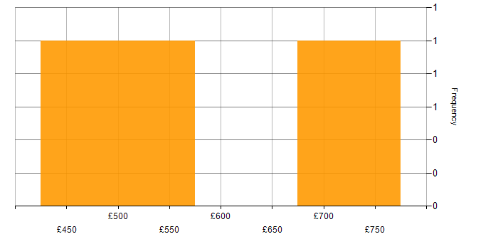 Daily rate histogram for Data Migration in West London