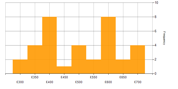 Daily rate histogram for Data Migration in the West Midlands