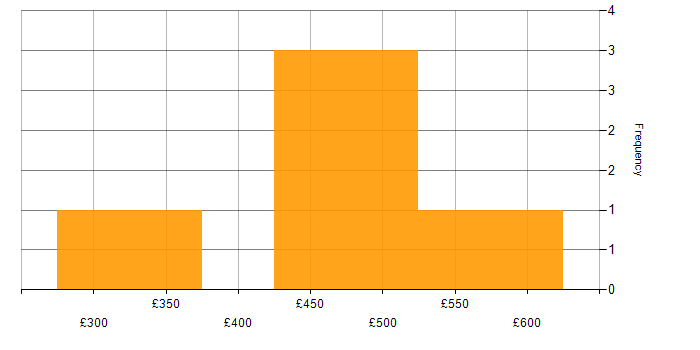 Daily rate histogram for Data Migration in West Yorkshire