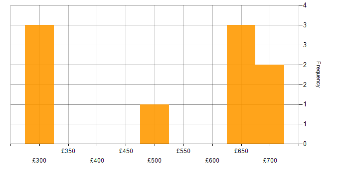 Daily rate histogram for Data Migration in Wiltshire