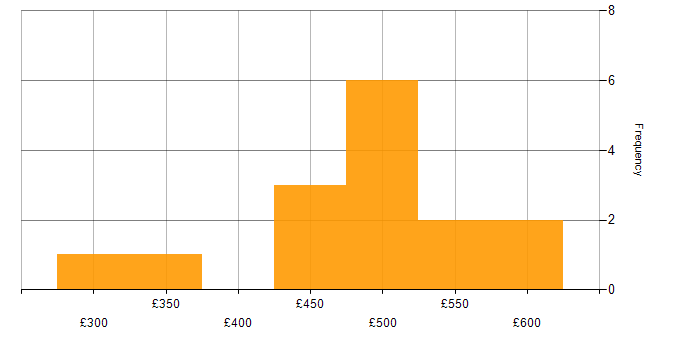 Daily rate histogram for Data Migration in Yorkshire