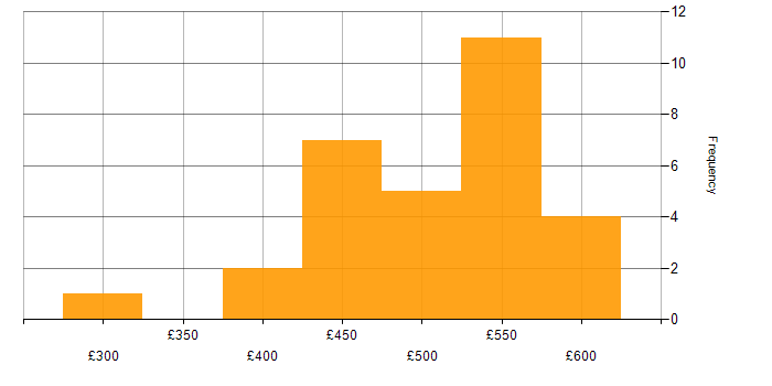 Daily rate histogram for Data Migration Analyst in England