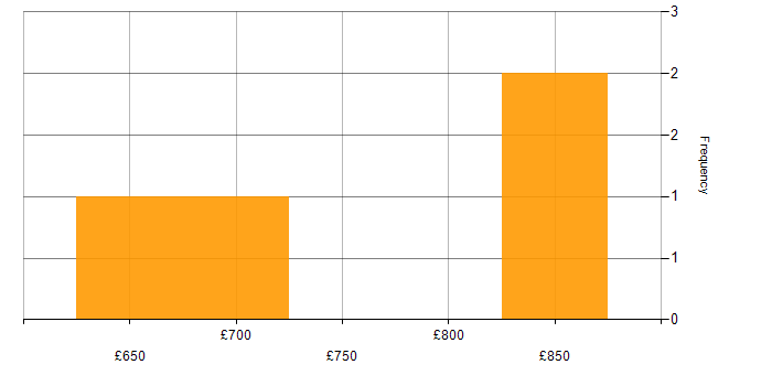 Daily rate histogram for Data Migration Architect in London