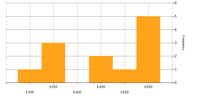 Daily rate histogram for Data Migration Consultant in the UK