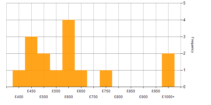 Daily rate histogram for Data Migration Lead in London
