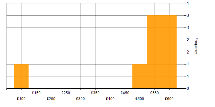 Daily rate histogram for Data Migration Lead in the Midlands