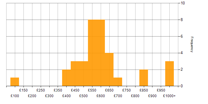 Daily rate histogram for Data Migration Lead in the UK