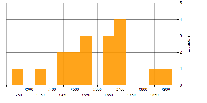 Daily rate histogram for Data Migration Manager in England