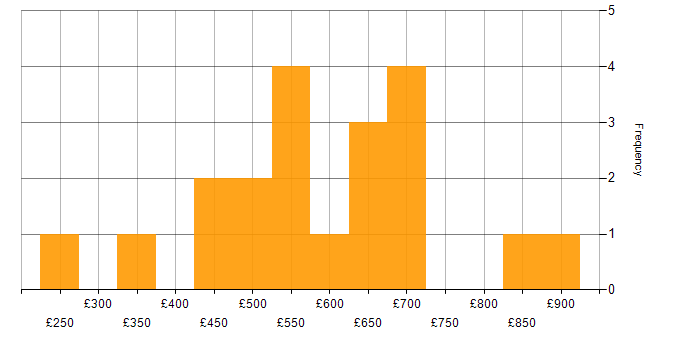 Daily rate histogram for Data Migration Manager in the UK