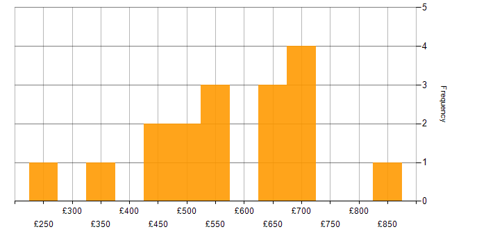 Daily rate histogram for Data Migration Project Manager in England