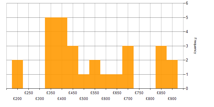 Daily rate histogram for Data Mining in London
