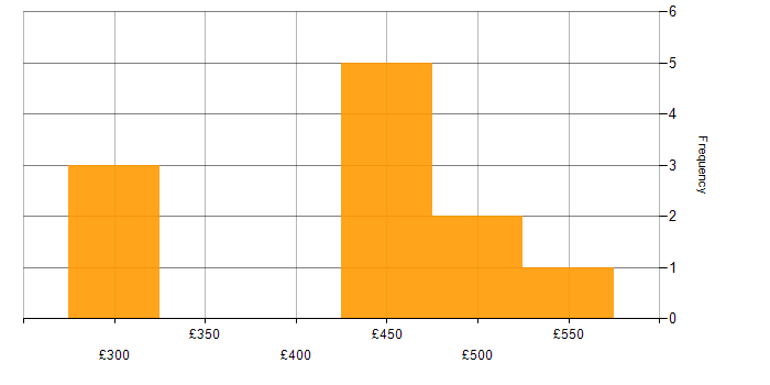 Daily rate histogram for Data Mining in the Midlands