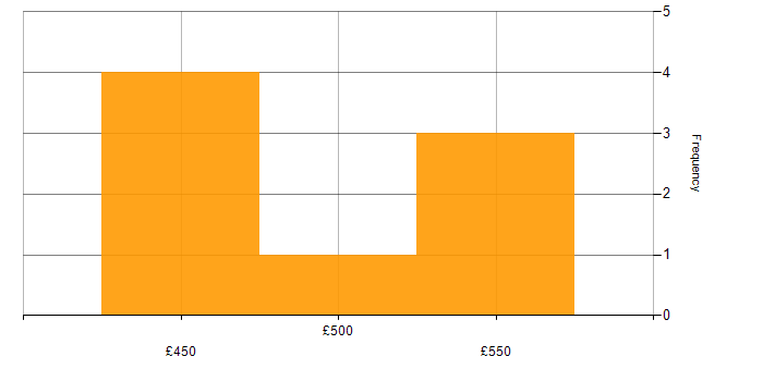 Daily rate histogram for Data Mining in the North of England