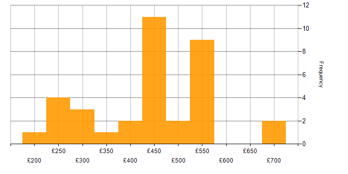 Daily rate histogram for Data Mining in the UK excluding London
