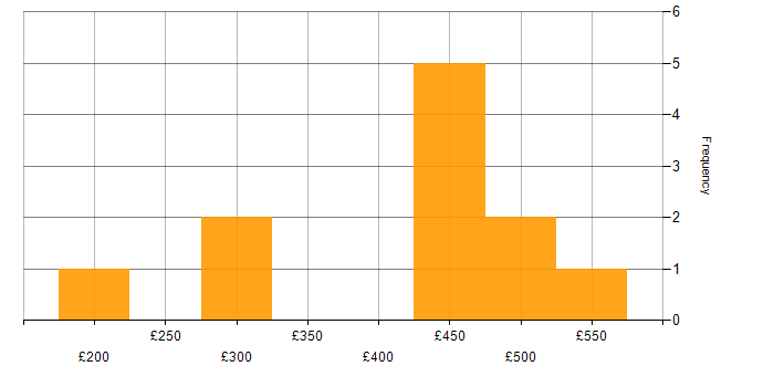 Daily rate histogram for Data Mining in the West Midlands