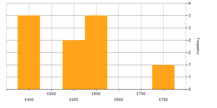 Daily rate histogram for Data Modeller in the City of London