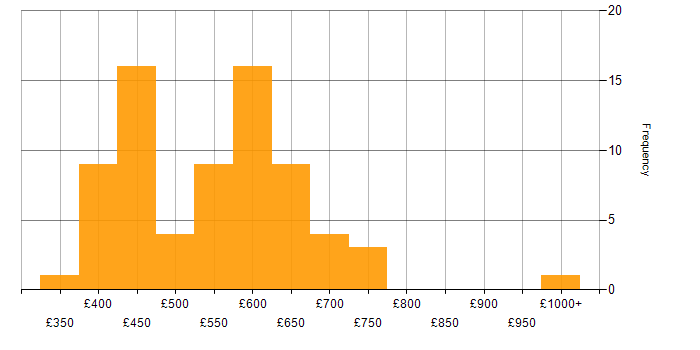 Daily rate histogram for Data Modeller in England