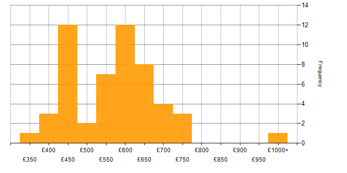Daily rate histogram for Data Modeller in London