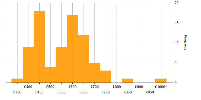 Daily rate histogram for Data Modeller in the UK