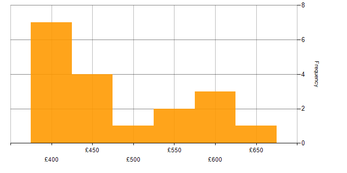 Daily rate histogram for Data Modeller in the UK excluding London