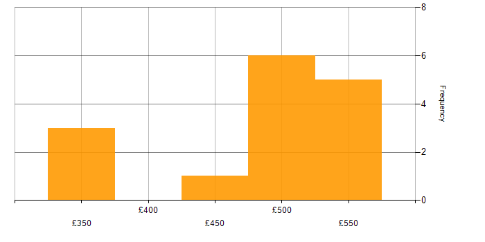 Daily rate histogram for Data Modelling in Cheshire